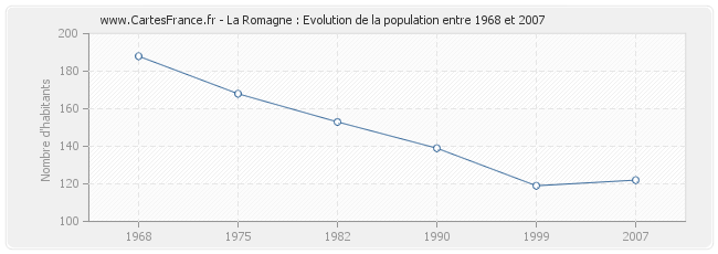 Population La Romagne